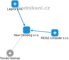 New Climbing s.r.o. - náhled vizuálního zobrazení vztahů obchodního rejstříku