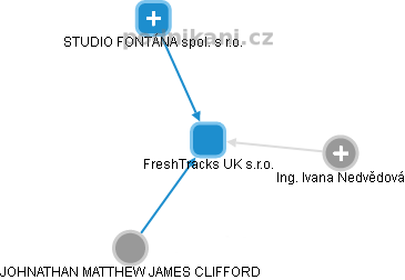FreshTracks UK s.r.o. - náhled vizuálního zobrazení vztahů obchodního rejstříku