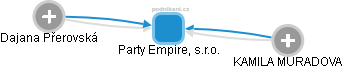 Party Empire, s.r.o. - náhled vizuálního zobrazení vztahů obchodního rejstříku