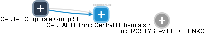 GARTAL Holding Central Bohemia s.r.o. - náhled vizuálního zobrazení vztahů obchodního rejstříku