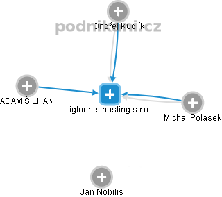 igloonet.hosting s.r.o. - náhled vizuálního zobrazení vztahů obchodního rejstříku