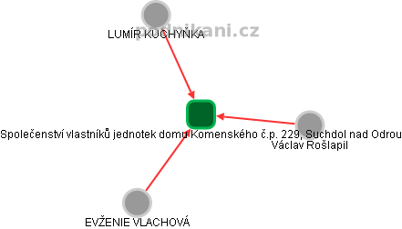 Společenství vlastníků jednotek domu Komenského č.p. 229, Suchdol nad Odrou - náhled vizuálního zobrazení vztahů obchodního rejstříku