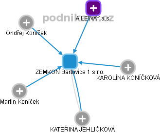 ZEMKON Bartovice 1 s.r.o. - náhled vizuálního zobrazení vztahů obchodního rejstříku