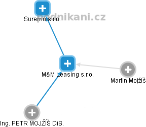 M&M Leasing s.r.o. - náhled vizuálního zobrazení vztahů obchodního rejstříku