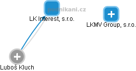 LK Interest, s.r.o. - náhled vizuálního zobrazení vztahů obchodního rejstříku