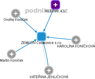 ZEMKON Čelákovice s.r.o. - náhled vizuálního zobrazení vztahů obchodního rejstříku