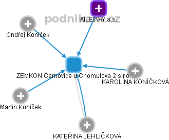 ZEMKON Černovice u Chomutova 2 s.r.o. - náhled vizuálního zobrazení vztahů obchodního rejstříku
