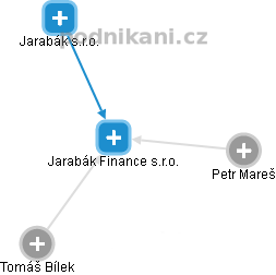 Jarabák Finance s.r.o. - náhled vizuálního zobrazení vztahů obchodního rejstříku