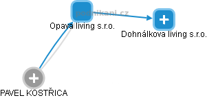 Opava living s.r.o. - náhled vizuálního zobrazení vztahů obchodního rejstříku