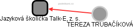 Jazyková školička Talk-E, z. s. - náhled vizuálního zobrazení vztahů obchodního rejstříku