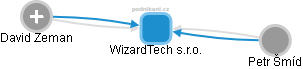 WizardTech s.r.o. - náhled vizuálního zobrazení vztahů obchodního rejstříku