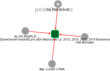 Společenství vlastníků pro dům Bezručova č.p. 2015, 2016, 2017, 2018 Boskovice - náhled vizuálního zobrazení vztahů obchodního rejstříku