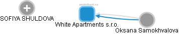 White Apartments s.r.o. - náhled vizuálního zobrazení vztahů obchodního rejstříku