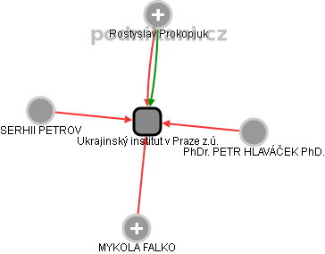 Ukrajinský institut v Praze z.ú. - náhled vizuálního zobrazení vztahů obchodního rejstříku