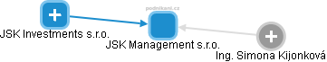 JSK Management s.r.o. - náhled vizuálního zobrazení vztahů obchodního rejstříku