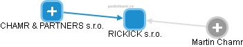 RICKICK s.r.o. - náhled vizuálního zobrazení vztahů obchodního rejstříku