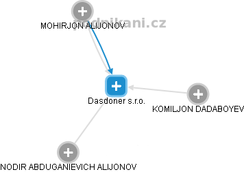 Dasdoner s.r.o. - náhled vizuálního zobrazení vztahů obchodního rejstříku
