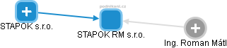 STAPOK RM s.r.o. - náhled vizuálního zobrazení vztahů obchodního rejstříku