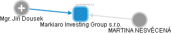 Markiaro Investing Group s.r.o. - náhled vizuálního zobrazení vztahů obchodního rejstříku