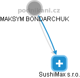 SushiMax s.r.o. - náhled vizuálního zobrazení vztahů obchodního rejstříku