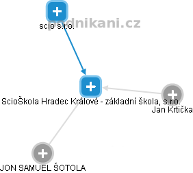 ScioŠkola Hradec Králové - základní škola, s.r.o. - náhled vizuálního zobrazení vztahů obchodního rejstříku