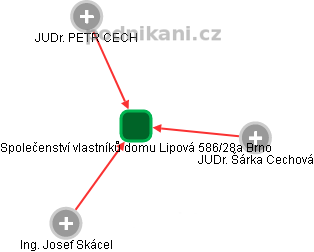 Společenství vlastníků domu Lipová 586/28a Brno - náhled vizuálního zobrazení vztahů obchodního rejstříku