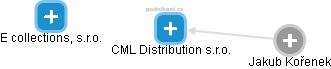 CML Distribution s.r.o. - náhled vizuálního zobrazení vztahů obchodního rejstříku