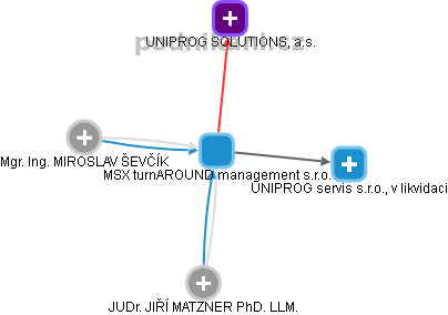 MSX turnAROUND management s.r.o. - náhled vizuálního zobrazení vztahů obchodního rejstříku