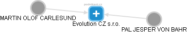 Evolution CZ s.r.o. - náhled vizuálního zobrazení vztahů obchodního rejstříku