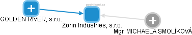 Zorin Industries, s.r.o. - náhled vizuálního zobrazení vztahů obchodního rejstříku