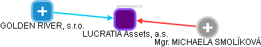 LUCRATIA Assets, a.s. - náhled vizuálního zobrazení vztahů obchodního rejstříku