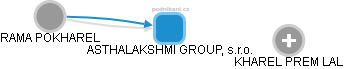 ASTHALAKSHMI GROUP, s.r.o. - náhled vizuálního zobrazení vztahů obchodního rejstříku
