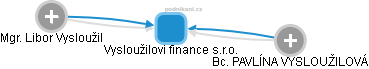 Vysloužilovi finance s.r.o. - náhled vizuálního zobrazení vztahů obchodního rejstříku