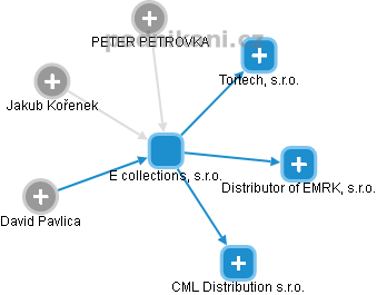 E collections, s.r.o. - náhled vizuálního zobrazení vztahů obchodního rejstříku