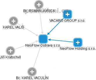 NeoFlow Ostrava s.r.o. - náhled vizuálního zobrazení vztahů obchodního rejstříku