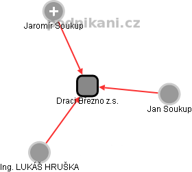 Draci Březno z.s. - náhled vizuálního zobrazení vztahů obchodního rejstříku