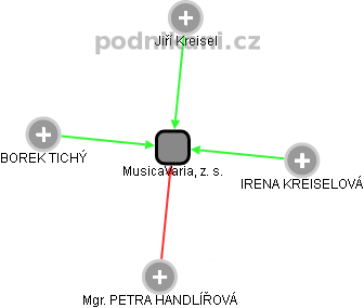 MusicaVaria, z. s. - náhled vizuálního zobrazení vztahů obchodního rejstříku