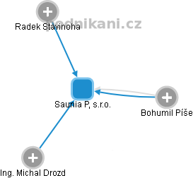 Saunia PL, s.r.o. - náhled vizuálního zobrazení vztahů obchodního rejstříku