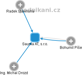 Saunia AT, s.r.o. - náhled vizuálního zobrazení vztahů obchodního rejstříku