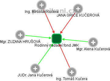 Rodinný nadační fond JMK - náhled vizuálního zobrazení vztahů obchodního rejstříku
