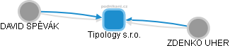 Tipology s.r.o. - náhled vizuálního zobrazení vztahů obchodního rejstříku