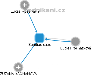 Sundias s.r.o. - náhled vizuálního zobrazení vztahů obchodního rejstříku