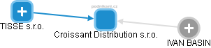 Croissant Distribution s.r.o. - náhled vizuálního zobrazení vztahů obchodního rejstříku