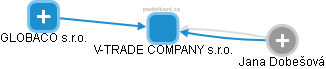 V-TRADE COMPANY s.r.o. - náhled vizuálního zobrazení vztahů obchodního rejstříku