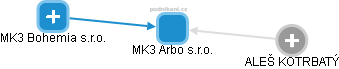 MK3 Arbo s.r.o. - náhled vizuálního zobrazení vztahů obchodního rejstříku