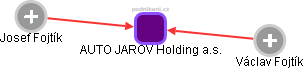 AUTO JAROV Holding a.s. - náhled vizuálního zobrazení vztahů obchodního rejstříku