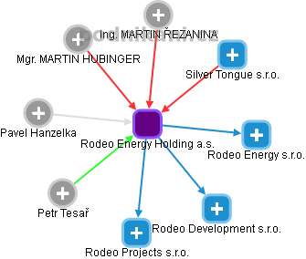 Rodeo Energy Holding a.s. - náhled vizuálního zobrazení vztahů obchodního rejstříku