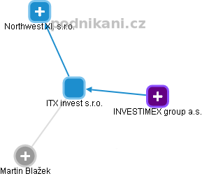 ITX invest s.r.o. - náhled vizuálního zobrazení vztahů obchodního rejstříku