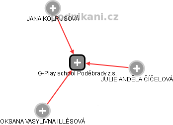 G-Play school Poděbrady z.s. - náhled vizuálního zobrazení vztahů obchodního rejstříku