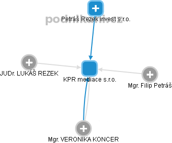 KPR mediace s.r.o. - náhled vizuálního zobrazení vztahů obchodního rejstříku